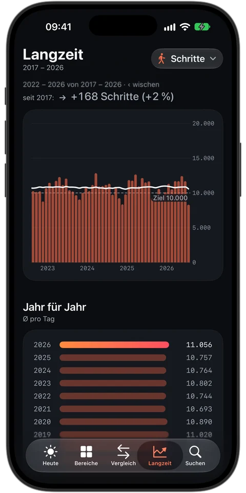 Langzeit: Schritte von 2017 bis 2026, Jahresbalken und Jahr-für-Jahr-Übersicht