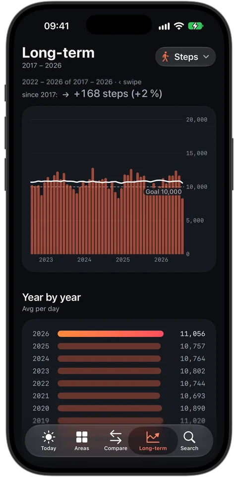 Long-term: steps from 2017 to 2026, yearly bars and year-by-year overview