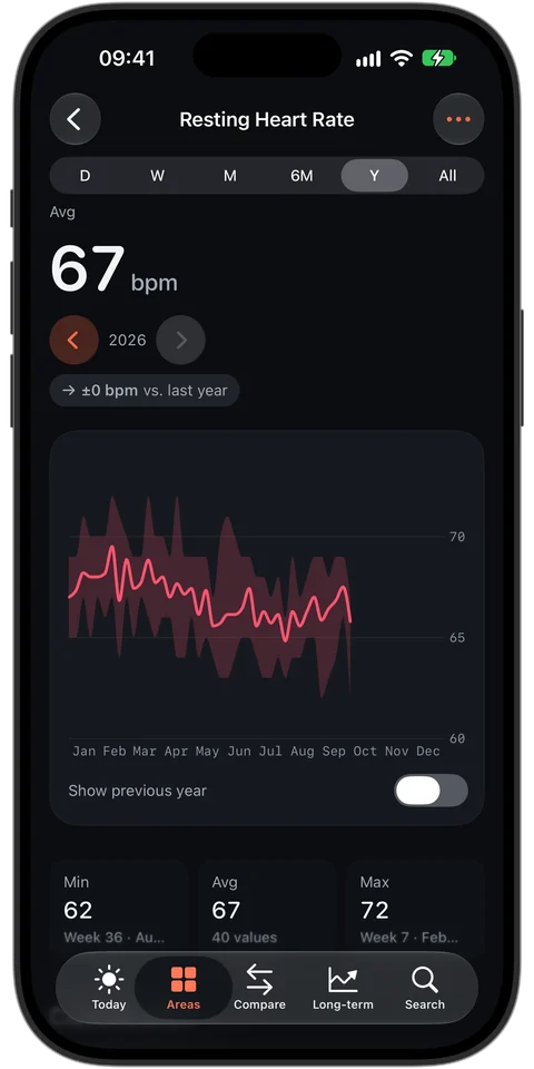 Resting heart rate over the year: 67 bpm on average, minimum 62, maximum 72
