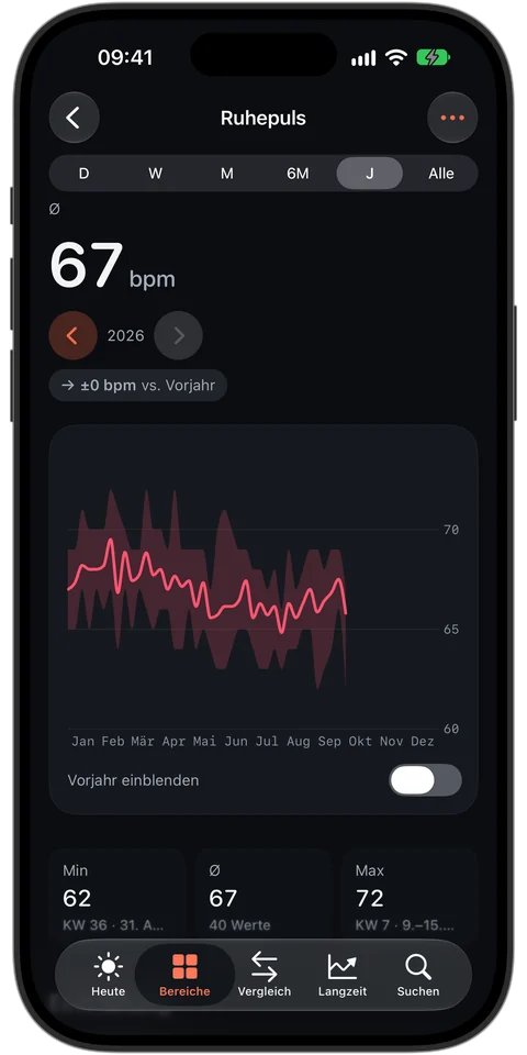 Ruhepuls im Jahresverlauf: 67 bpm im Durchschnitt, Minimum 62, Maximum 72