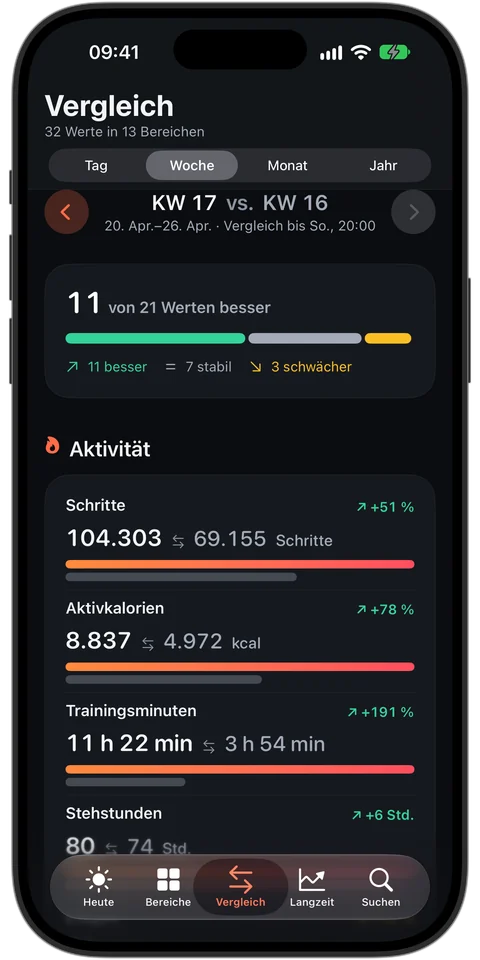 HealthLumio: Vergleich KW 17 gegen KW 16: 11 von 21 Werten besser, 7 stabil, 3 schwächer