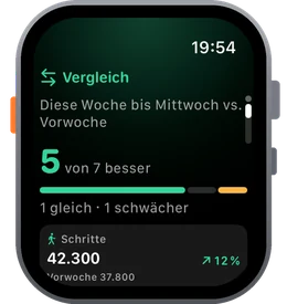 Apple Watch: Vergleich – diese Woche 5 von 7 Werten besser als in der Vorwoche, Schritte plus 12 Prozent